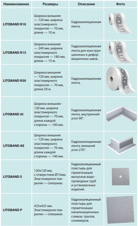 Гидроизоляция LITOBAND AI серия Гидроизоляции Litokol